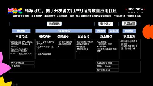 HDC.2024重磅發(fā)布《鴻蒙生態(tài)應(yīng)用安全技術(shù)白皮書(shū)》 一文深度解析鴻蒙生態(tài)應(yīng)用安全技術(shù)體系與網(wǎng)絡(luò)信息安全軟件開(kāi)發(fā)新范式